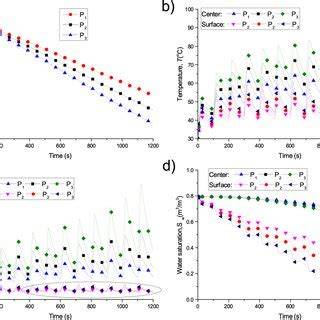 Effects of moisture content on temperature stability and microbial ... - raincitystudios.com