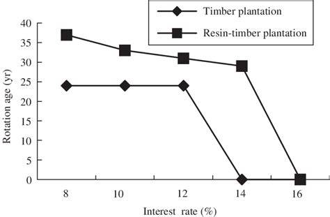 Effects of resin tapping on optimal rotation age of pine plantation - raincitystudios.com