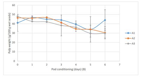 Effects of the maturity level and pod conditioning period … - raincitystudios.com