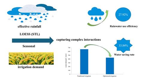 Effects of water-saving irrigation practices and drought resistant rice ... - wintechmobiles.com