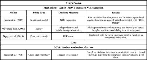 Efficacy and Safety of Common Ingredients in Aphrodisiacs Used for ... - raincitystudios.com