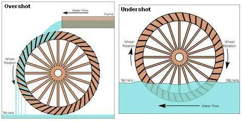 Efficiencies Of Different Types Of Water Wheel - raincitystudios.com