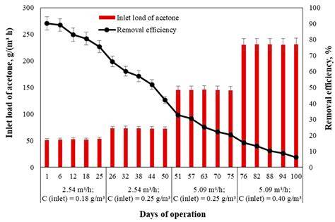 Efficiency of a Biological Filter System with Bioballs in the Removal ... - raincitystudios.com