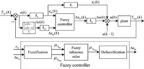 EFFICIENT INCREMENTAL FUZZY LOGIC CONTROLLER FOR POWER SYSTEM ... - wintechmobiles.com