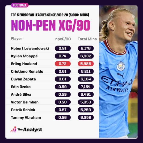 EFL Championship Top scorers - England 2024/2024