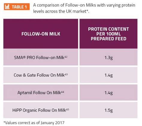 EFSA publishes advice on follow-on formulae with lower protein …