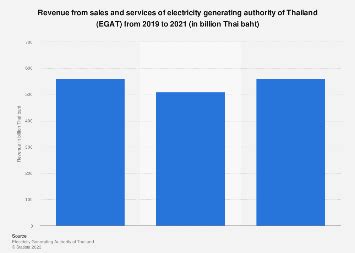 EGAT: revenue from sales and services Statista