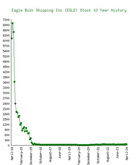 EGLE: Eagle Bulk Shipping Inc Stock Price Quote - Bloomberg