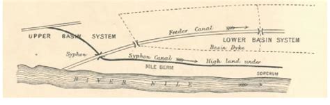 Egypt's Nile Valley Basin Irrigation - wintechmobiles.com