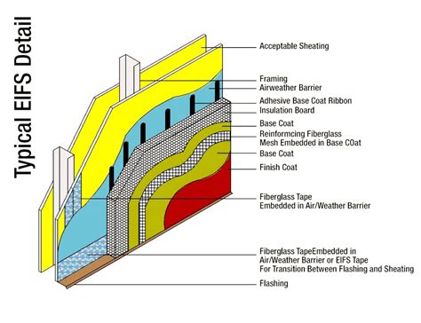 EIFS Flashing and Building Envelope Design FAQs EIMA