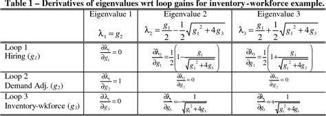 Eigenvalue and Eigenvector Analysis of Dynamic Systems - wintechmobiles.com