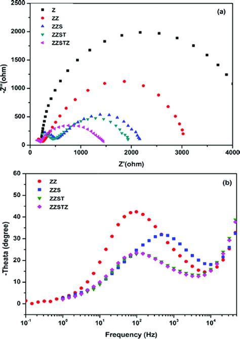 EIS results: (a) Nyquist plots and (b) Bode phase spectra.