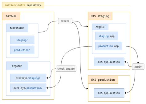 EKS + ArgoCD + MultiEnvironments and Multiclusters Gitops by jerome