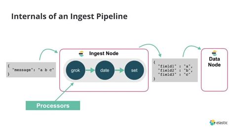 Elasticsearch ingest pipelines | Elastic Docs - coolestguyplanet.net