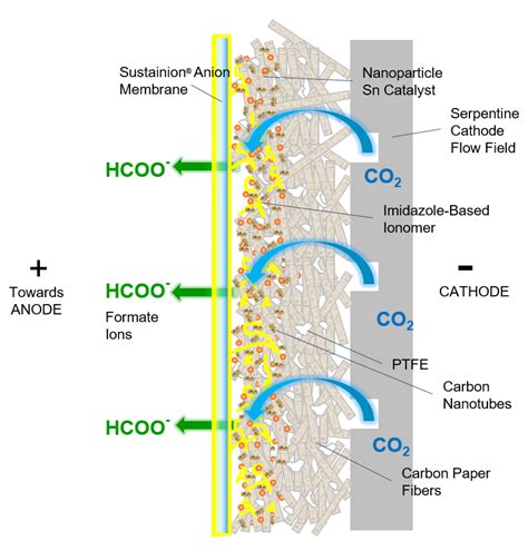 Electricity-driven CO2 and biomass conversion toward formic acid ... - wintechmobiles.com