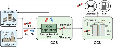 Electrochemical carbon capture processes for mitigation of CO 2 ... - wintechmobiles.com