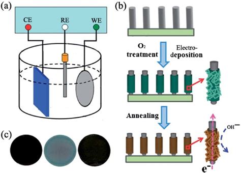 Electrochemical Deposition - an overview | ScienceDirect Topics - wintechmobiles.com