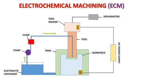 ELECTROCHEMICAL MACHINING - IDC-Online - wintechmobiles.com