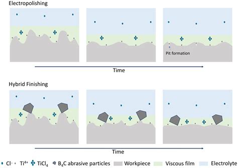 Electrochemical Surface Finishing - wintechmobiles.com