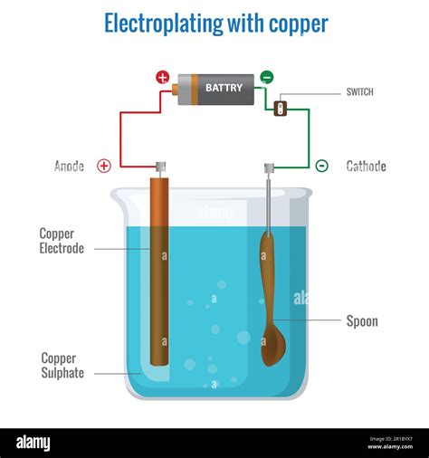 Electrochemistry: Electroplating | MIT BLOSSOMS - wintechmobiles.com
