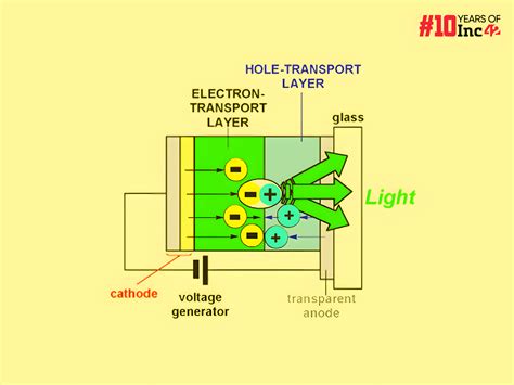 Electroluminescence | Definition and Measurements - Ossila - wintechmobiles.com