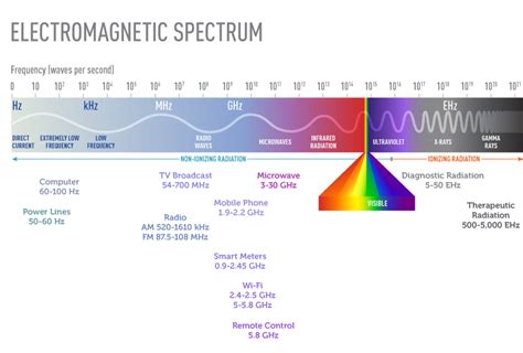 Electromagnetic Fields and Cancer - NCI - wintechmobiles.com