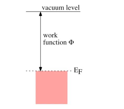 Electronic work function | Surface Potential, Electron Tunneling ... - wintechmobiles.com