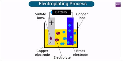 Electroplating: Definition, Process, and Applications - wintechmobiles.com
