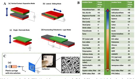 Electrospun nanofiber based TENGs for wearable electronics and self ... - coolestguyplanet.net