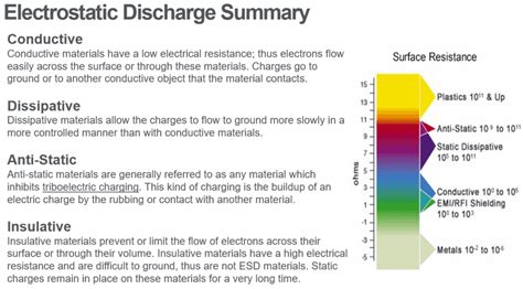 Electrostatic discharge materials - wintechmobiles.com