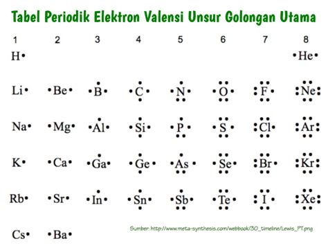 Elektron Valensi - Pembahasan Lengkap & Contoh … - wintechmobiles.com