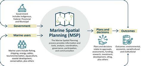 Elements of the Marine Spatial Planning Process - raincitystudios.com