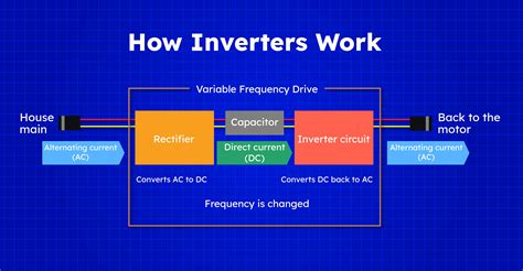 ELI5: What is "Inverter Technology" and how does it reduce …