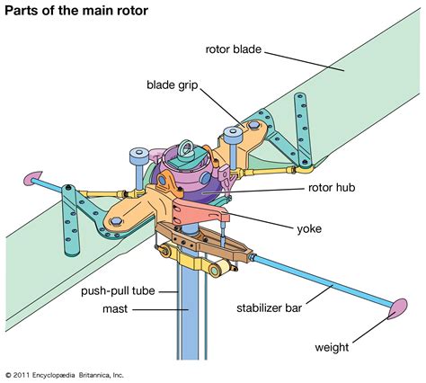 ELI5: Why do spinning mechanisms (such as helicopter rotor blades …