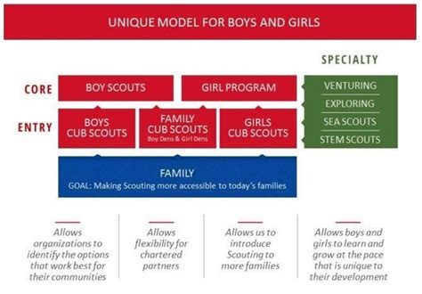 ELI5: why are Girl Scouts and Boy Scouts gender segregated?