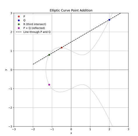 Elliptic Curve | Mathematics for Cryptographic Systems - wintechmobiles.com