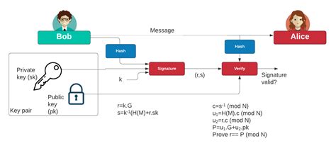 Elliptic Curve Digital Signature Algorithm - wintechmobiles.com