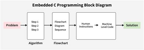 Embedded System C Programming - Tpoint Tech - coolestguyplanet.net
