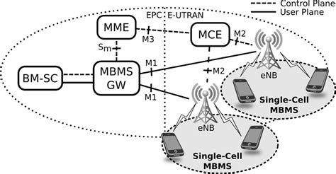 EMBMS scheduling parameters. Download Scientific Diagram