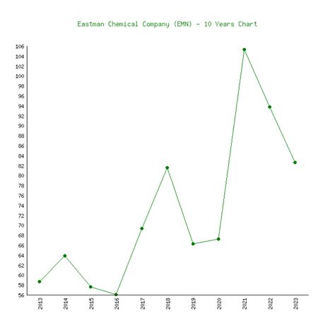 EMN Eastman Chemical Co. Stock Price & News - WSJ