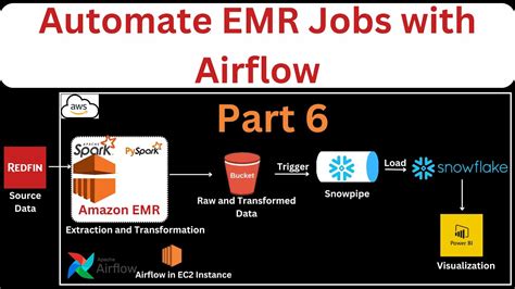 EMR Cluster Creation using Airflow dag run, Once task is done …