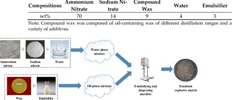 emulsion explosive composition: Topics by Science.gov - wintechmobiles.com