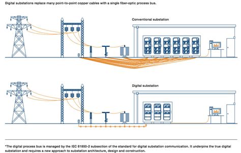 Enabling Digital Substations Through Substation Standardization - wintechmobiles.com