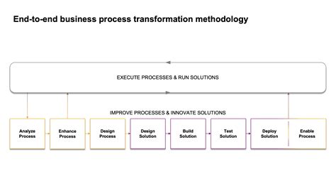 End-to-end Processes and modular processes in SAP - coolestguyplanet.net