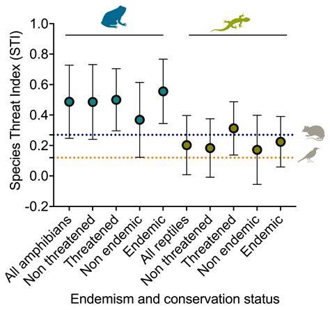 ENDEMISM AND CONSERVATION STATUS OF … - raincitystudios.com