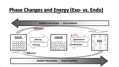 Endothermic and exothermic processes (video) | Khan Academy - wintechmobiles.com