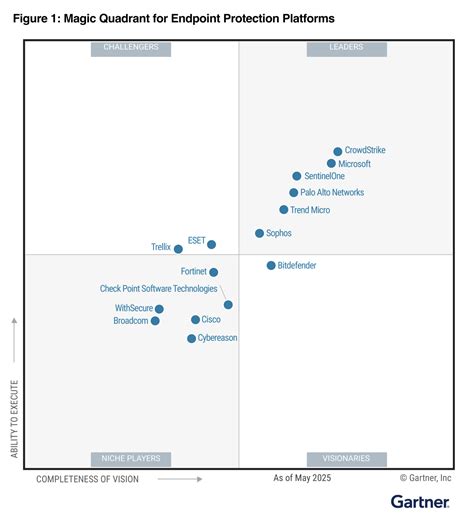Endpoint Protection Platforms Comparison | OMR Reviews - coolestguyplanet.net