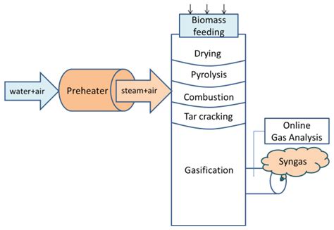 Energy and exergy analysis of biomass gasification at different ... - wintechmobiles.com