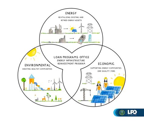 ENERGY INFRASTRUCTURE REINVESTMENT Department of Energy