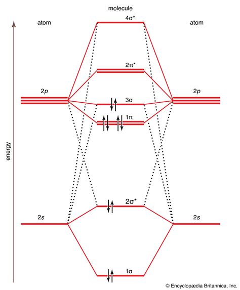 Energy Level Diagram for Molecular Orbitals - Khan Academy - wintechmobiles.com